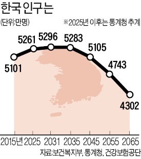 "출산율, 최악의 시나리오"… 인구 정점 2031년→2027년