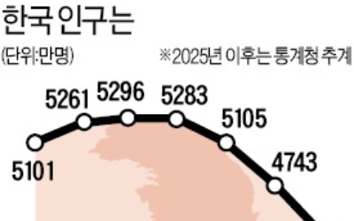 "출산율, 최악의 시나리오"… 인구 정점 2031년→2027년