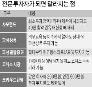 고액자산가들, 전문투자자 등록 러시