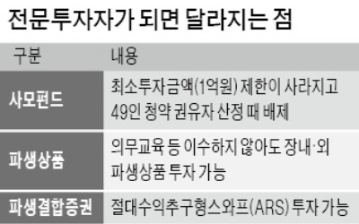 고액자산가들, 전문투자자 등록 러시