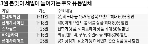 유통업계, 일제히 봄 세일… 패션·가전 최대 80%