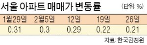 서울 아파트 매매가는 '주춤'