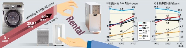 대기업 가세로 판 커지는 렌털시장