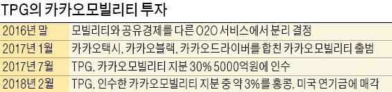 카카오 빅딜팀-TPG '의기투합'… '크라운주얼'을 캐다