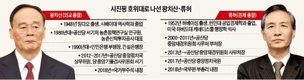 중국 부주석에 '시진핑 오른팔' 왕치산… 부총리에 '경제 책사' 류허