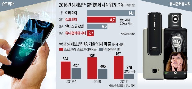 지문인식 스마트폰으로 전선 넓힌 '생체보안 빅2'