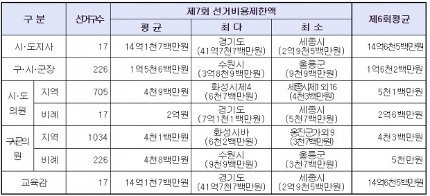 중앙선관위, "경기지사 후보자 지방선거에서 41억까지 쓸수 있다"