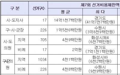 중앙선관위, "경기지사 후보자 지방선거에서 41억까지 쓸수 있다"