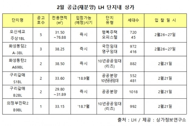 이달 LH상가 15실, 21~27일 입찰 진행