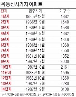 [얼마집] 재건축 연한 채운 목동 1·2·3단지 "3종으로 높여달라"