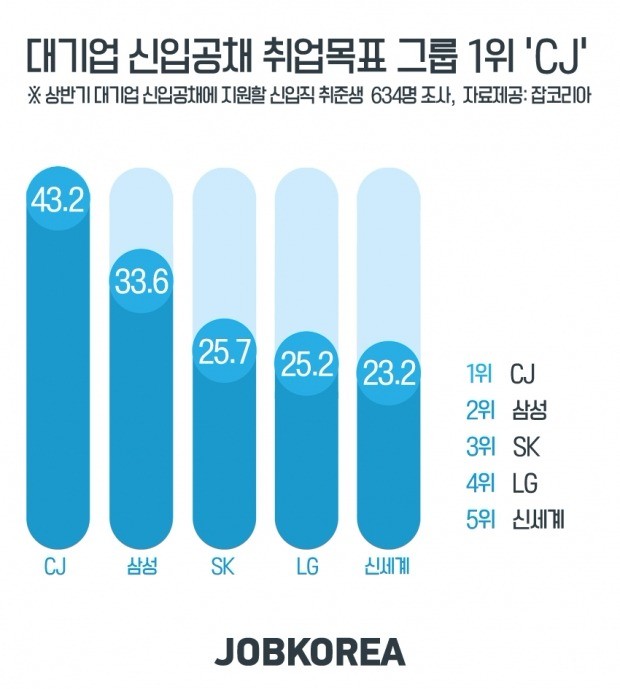 [JOB 뉴스] 올 상반기 입사희망 대기업, 경상·인문계는 'CJ' 이공계는 '삼성' 꼽아