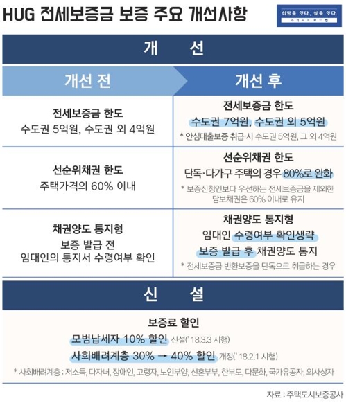 이달부터 전세보증금 보증 가입 쉬워진다