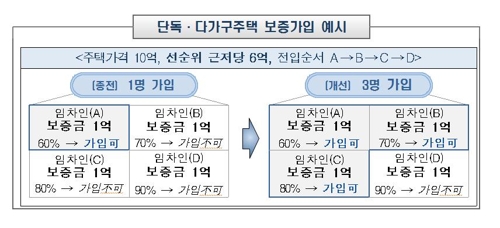 이달부터 전세보증금 보증 가입 쉬워진다