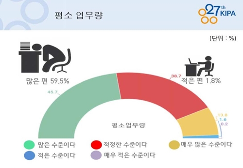 공무원 10명 중 6명 "평소 업무량 과도… 인력부족이 원인"