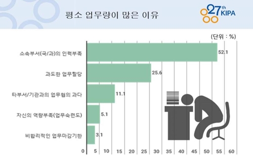 공무원 10명 중 6명 "평소 업무량 과도… 인력부족이 원인"