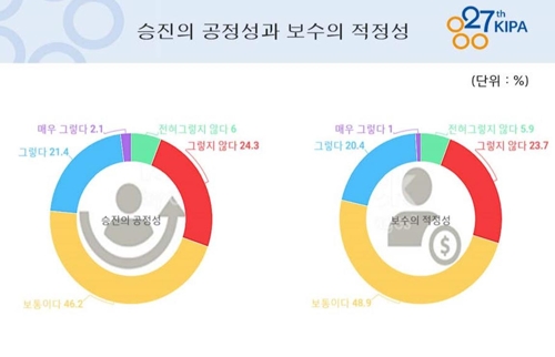 공무원 10명 중 6명 "평소 업무량 과도… 인력부족이 원인"