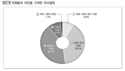 공무원 10명 중 6명 "평소 업무량 과도… 인력부족이 원인"