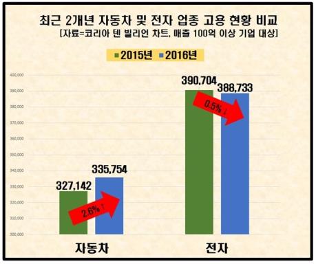 '생산 뒷걸음' 자동차업종, 고용은 전자보다 더 늘었다