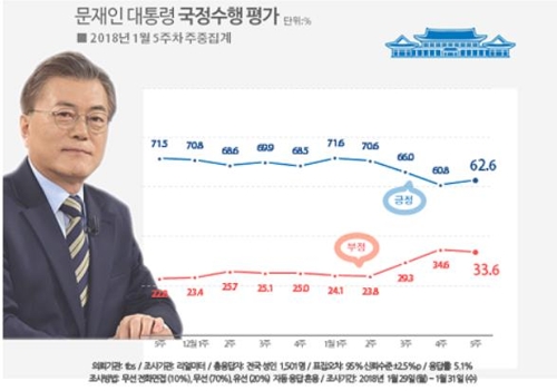 문 대통령 지지율 62.6%로 반등… "청년층 회복세 뚜렷"[리얼미터]