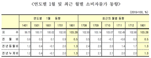 한파 탓 신선채소 가격 한달새 11.2% 상승