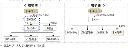 공정위, SK에 "1년 내 SK증권 주식 전량 팔아라"