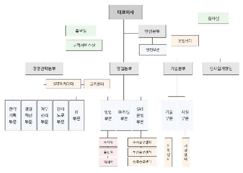 '공공기관 지정' SR 조직개편… "공공성·고객서비스 강화"