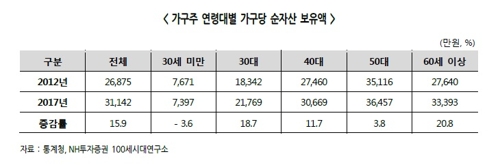 "최근 5년 30세 미만 가구주만 순자산 줄었다"