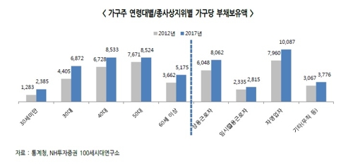 "최근 5년 30세 미만 가구주만 순자산 줄었다"