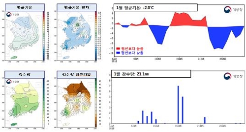 롤러코스터 탄 1월 기온… 가장 추울 때 평년보다 9도 낮아