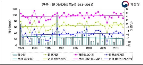 롤러코스터 탄 1월 기온… 가장 추울 때 평년보다 9도 낮아