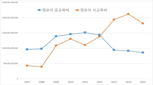 "유치원·어린이집 방과후 영어수업, 금지 말고 내실화해야"