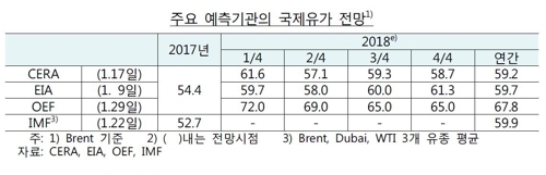 한은 "국제유가 상승세 장기간 유지되지 않을 것"