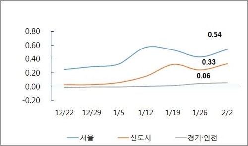 강남 누르니 '풍선효과'… 강북 아파트값 상승폭 커져