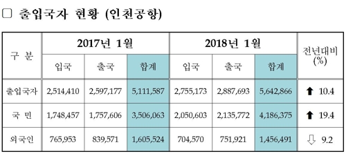 지난달 인천공항 출입국자 수 개항 이래 최다… 564만명