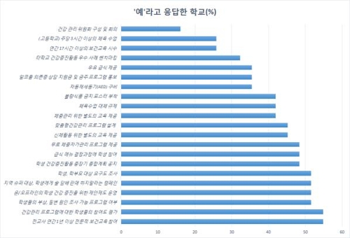 "고등학교 74% 주당 권장 체육수업시간 150분도 못 채워"