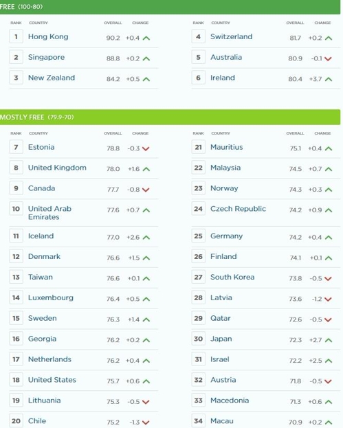 한국 경제활동 자유도 순위 4계단 내린 27위… 홍콩 24년째 1위