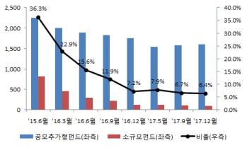 금융위, 소규모펀드 정리작업 1년 연장… "5% 수준까지"