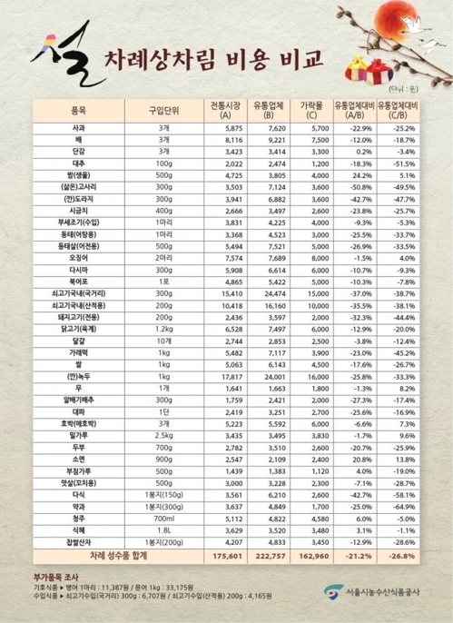 올해 설 차례상 비용 17만6천원… 작년보다 1.8％ 올라