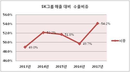 SK그룹, 작년 수출 비중 54.2%… 역대 최고치