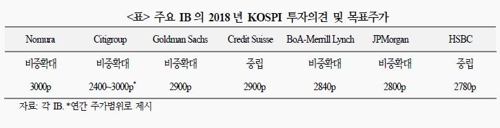 해외IB 7곳중 5곳 한국증시 '비중확대'… 연말 코스피 3000 전망도