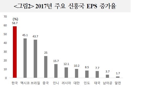 해외IB 7곳중 5곳 한국증시 '비중확대'… 연말 코스피 3000 전망도