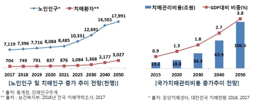 "치매, 국가가 잡는다"… 정부 10년간 R&D에 1조 쏟기로