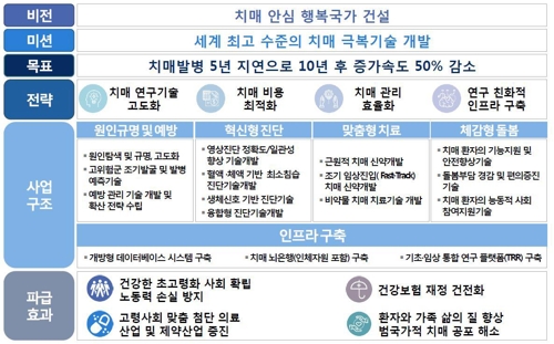 "치매, 국가가 잡는다"… 정부 10년간 R&D에 1조 쏟기로