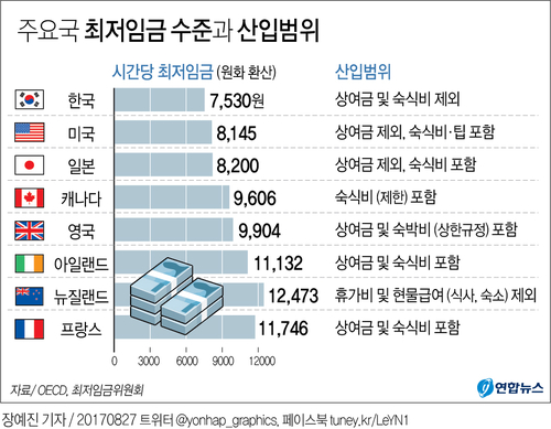 최저임금 범위 개편 물 건너가나… 노동계 반발·최임위 파행