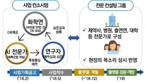 정부, 내년 신약개발 AI 출시… 후보물질 개발 5→1년 단축