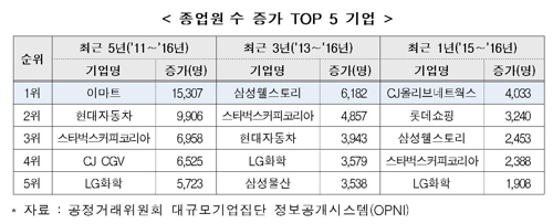 5년간 일자리 최다 창출 기업은 이마트… 2위는 현대차