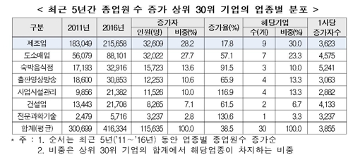 5년간 일자리 최다 창출 기업은 이마트… 2위는 현대차