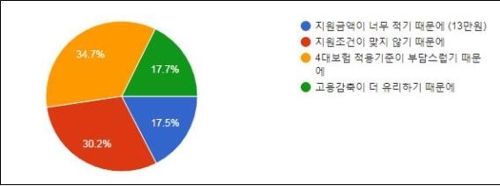 소상공인 54% "일자리 안정자금 신청하겠다"…"4대보험은 부담"