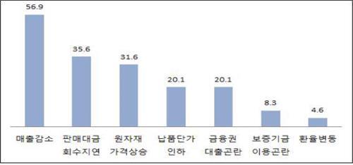 중기 절반, 설 자금사정 어려워… '매출감소·원자잿값 상승 탓'