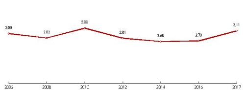 뉴스 신뢰도 소폭 ↑… 종이신문 읽는 비율 10%대로 ↓